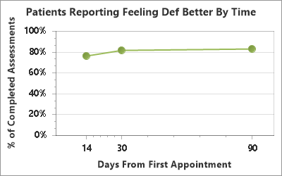 Andover chiropractic improvement over time